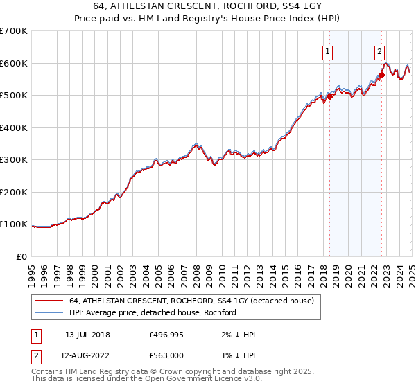 64, ATHELSTAN CRESCENT, ROCHFORD, SS4 1GY: Price paid vs HM Land Registry's House Price Index