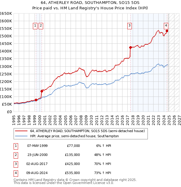 64, ATHERLEY ROAD, SOUTHAMPTON, SO15 5DS: Price paid vs HM Land Registry's House Price Index