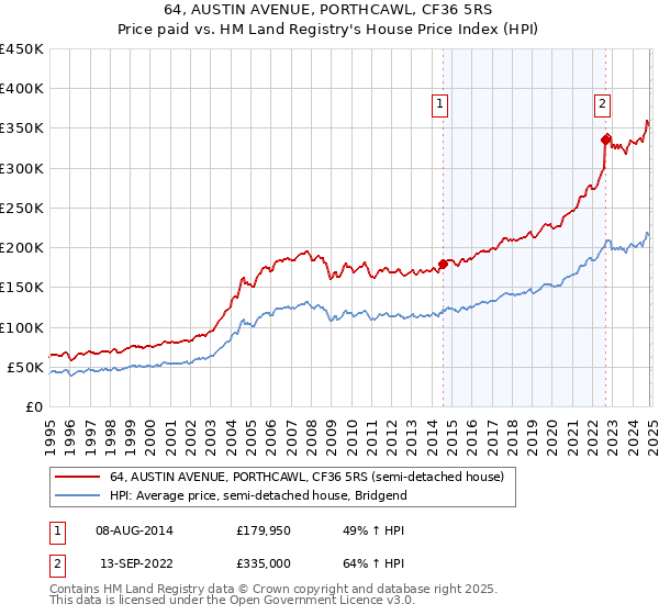 64, AUSTIN AVENUE, PORTHCAWL, CF36 5RS: Price paid vs HM Land Registry's House Price Index