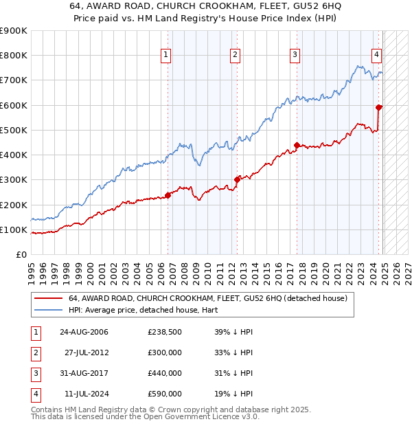 64, AWARD ROAD, CHURCH CROOKHAM, FLEET, GU52 6HQ: Price paid vs HM Land Registry's House Price Index