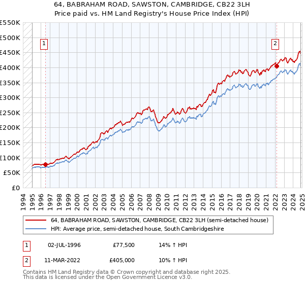 64, BABRAHAM ROAD, SAWSTON, CAMBRIDGE, CB22 3LH: Price paid vs HM Land Registry's House Price Index