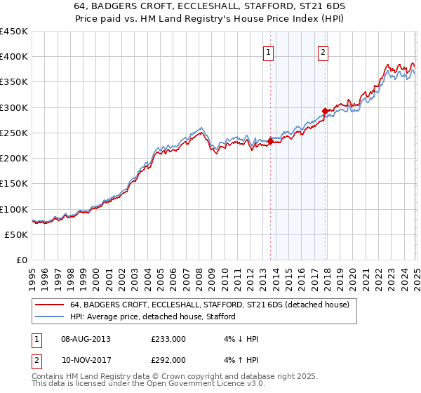 64, BADGERS CROFT, ECCLESHALL, STAFFORD, ST21 6DS: Price paid vs HM Land Registry's House Price Index