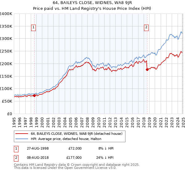 64, BAILEYS CLOSE, WIDNES, WA8 9JR: Price paid vs HM Land Registry's House Price Index