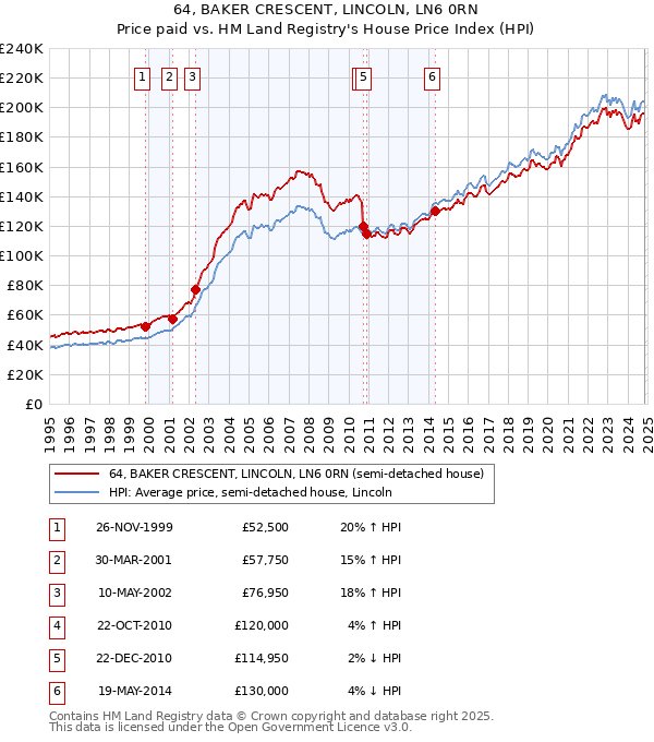 64, BAKER CRESCENT, LINCOLN, LN6 0RN: Price paid vs HM Land Registry's House Price Index