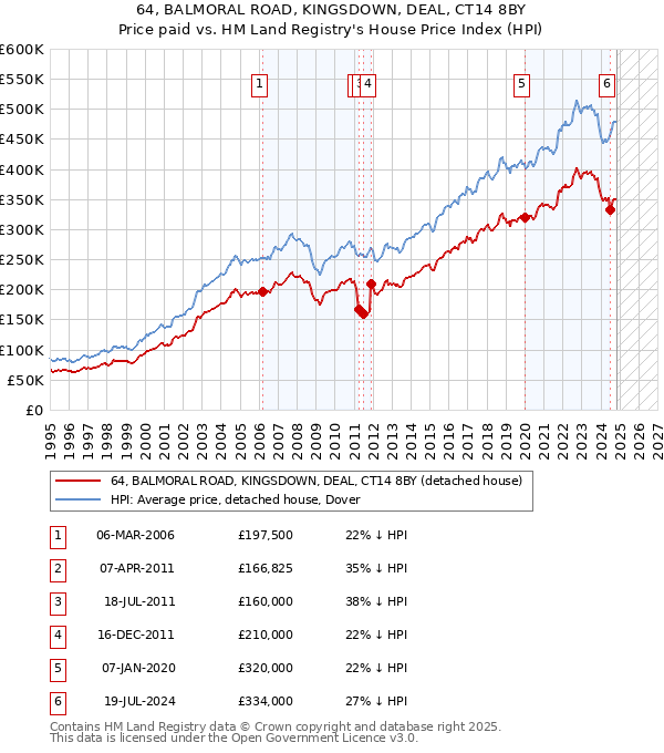 64, BALMORAL ROAD, KINGSDOWN, DEAL, CT14 8BY: Price paid vs HM Land Registry's House Price Index