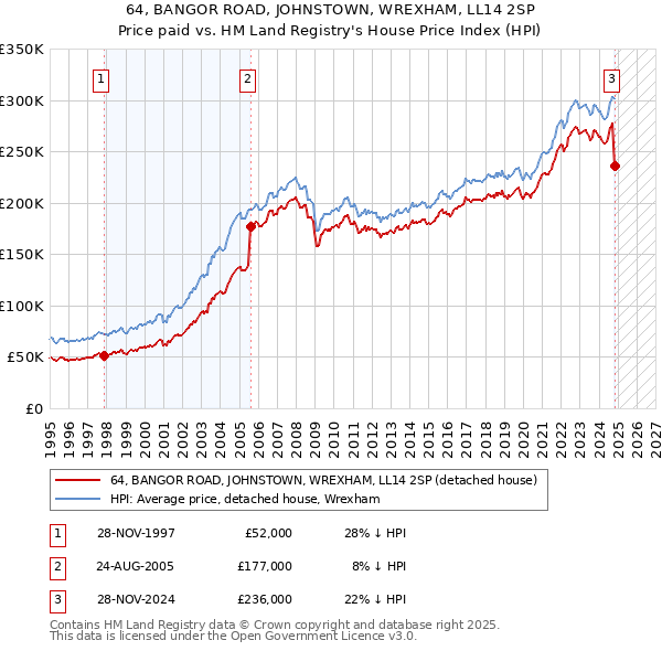 64, BANGOR ROAD, JOHNSTOWN, WREXHAM, LL14 2SP: Price paid vs HM Land Registry's House Price Index