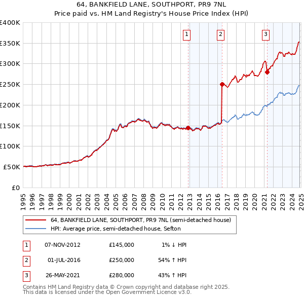 64, BANKFIELD LANE, SOUTHPORT, PR9 7NL: Price paid vs HM Land Registry's House Price Index