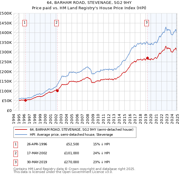 64, BARHAM ROAD, STEVENAGE, SG2 9HY: Price paid vs HM Land Registry's House Price Index