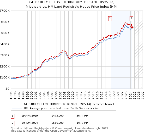 64, BARLEY FIELDS, THORNBURY, BRISTOL, BS35 1AJ: Price paid vs HM Land Registry's House Price Index