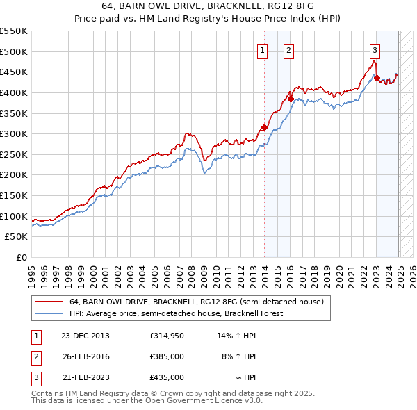 64, BARN OWL DRIVE, BRACKNELL, RG12 8FG: Price paid vs HM Land Registry's House Price Index