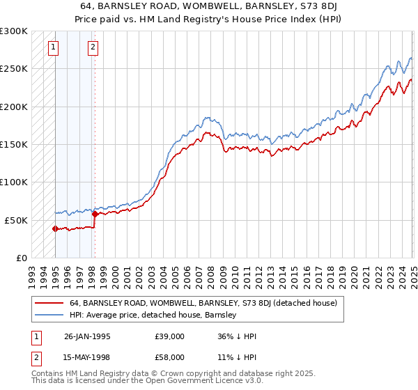 64, BARNSLEY ROAD, WOMBWELL, BARNSLEY, S73 8DJ: Price paid vs HM Land Registry's House Price Index