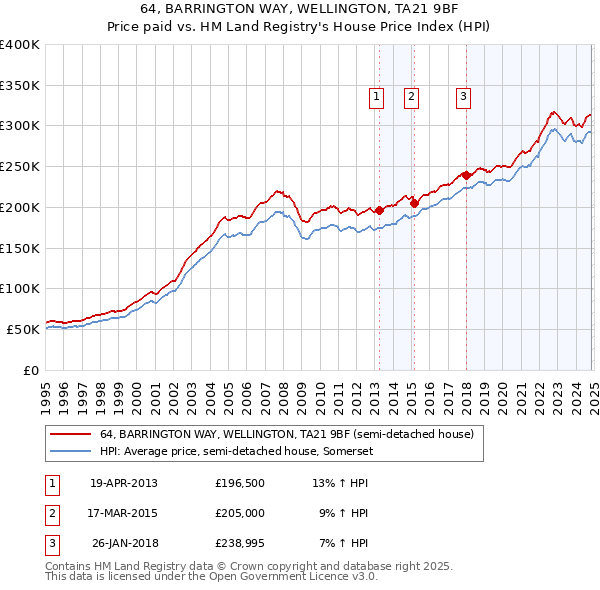 64, BARRINGTON WAY, WELLINGTON, TA21 9BF: Price paid vs HM Land Registry's House Price Index