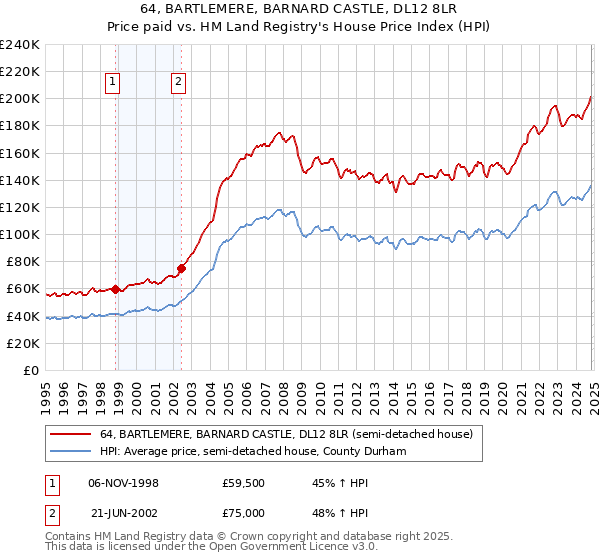 64, BARTLEMERE, BARNARD CASTLE, DL12 8LR: Price paid vs HM Land Registry's House Price Index