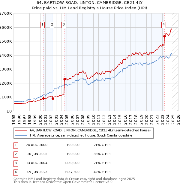 64, BARTLOW ROAD, LINTON, CAMBRIDGE, CB21 4LY: Price paid vs HM Land Registry's House Price Index