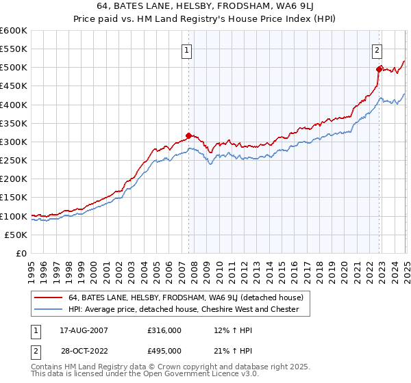 64, BATES LANE, HELSBY, FRODSHAM, WA6 9LJ: Price paid vs HM Land Registry's House Price Index