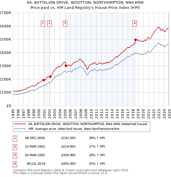 64, BATTALION DRIVE, WOOTTON, NORTHAMPTON, NN4 6RW: Price paid vs HM Land Registry's House Price Index