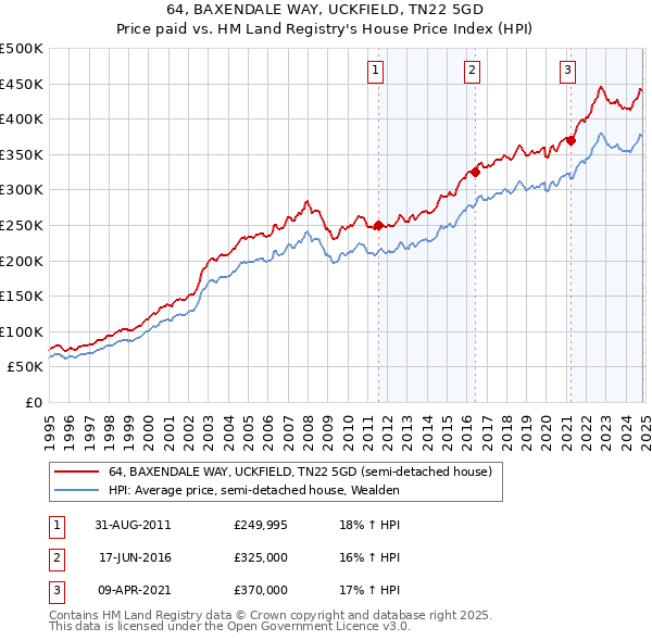 64, BAXENDALE WAY, UCKFIELD, TN22 5GD: Price paid vs HM Land Registry's House Price Index