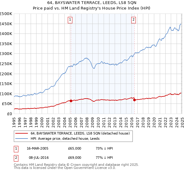 64, BAYSWATER TERRACE, LEEDS, LS8 5QN: Price paid vs HM Land Registry's House Price Index