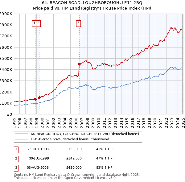 64, BEACON ROAD, LOUGHBOROUGH, LE11 2BQ: Price paid vs HM Land Registry's House Price Index