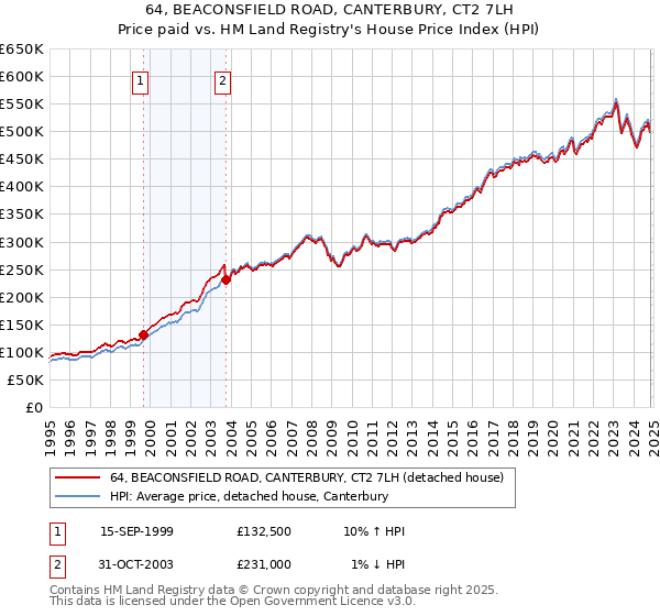 64, BEACONSFIELD ROAD, CANTERBURY, CT2 7LH: Price paid vs HM Land Registry's House Price Index