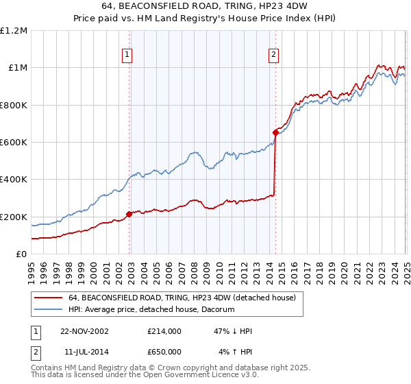 64, BEACONSFIELD ROAD, TRING, HP23 4DW: Price paid vs HM Land Registry's House Price Index