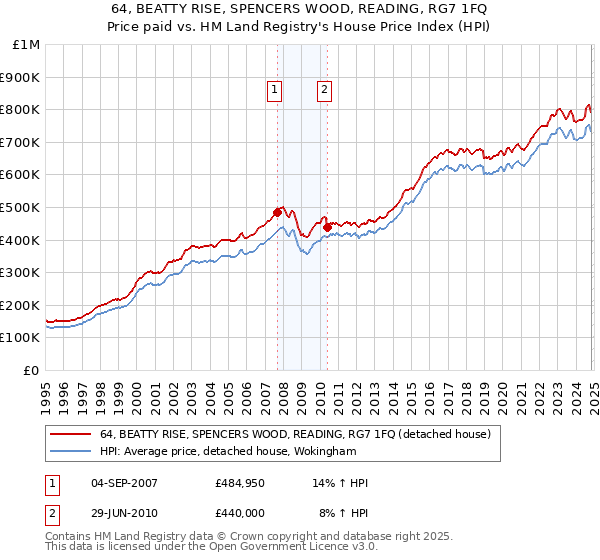 64, BEATTY RISE, SPENCERS WOOD, READING, RG7 1FQ: Price paid vs HM Land Registry's House Price Index