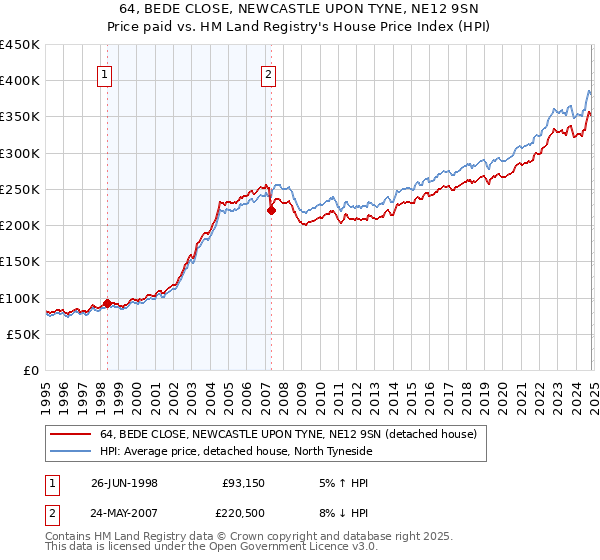 64, BEDE CLOSE, NEWCASTLE UPON TYNE, NE12 9SN: Price paid vs HM Land Registry's House Price Index