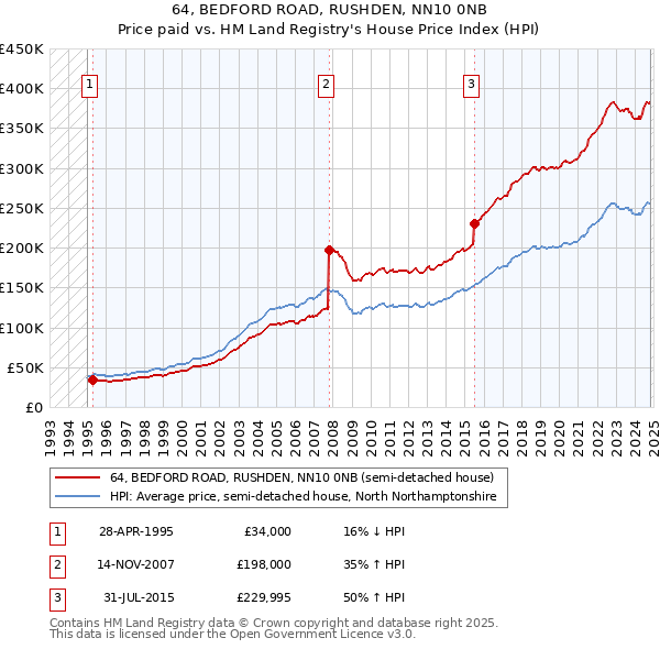 64, BEDFORD ROAD, RUSHDEN, NN10 0NB: Price paid vs HM Land Registry's House Price Index