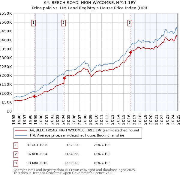 64, BEECH ROAD, HIGH WYCOMBE, HP11 1RY: Price paid vs HM Land Registry's House Price Index