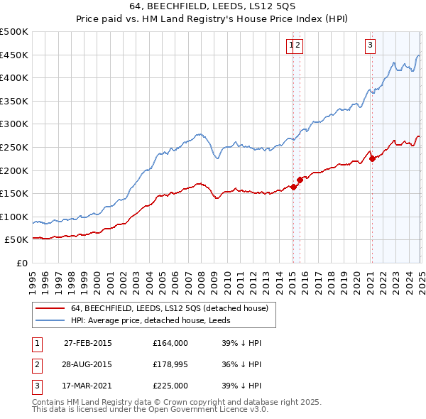 64, BEECHFIELD, LEEDS, LS12 5QS: Price paid vs HM Land Registry's House Price Index