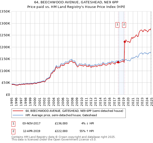 64, BEECHWOOD AVENUE, GATESHEAD, NE9 6PP: Price paid vs HM Land Registry's House Price Index