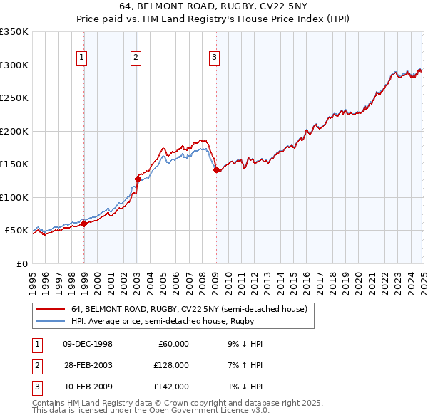 64, BELMONT ROAD, RUGBY, CV22 5NY: Price paid vs HM Land Registry's House Price Index