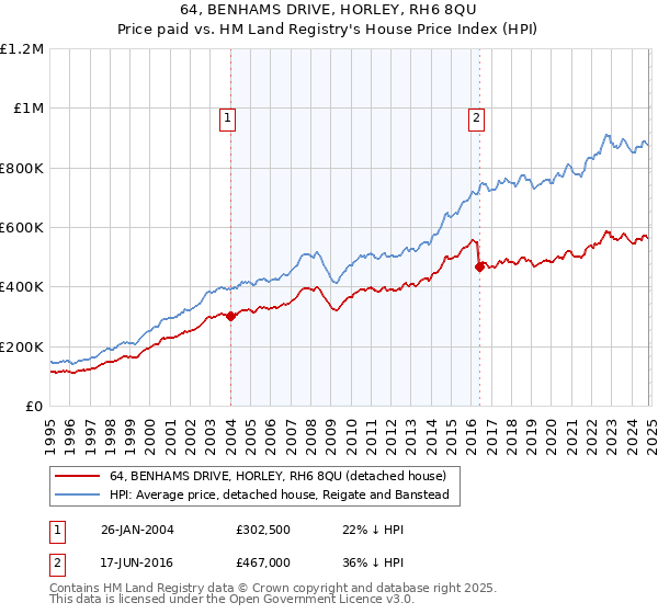 64, BENHAMS DRIVE, HORLEY, RH6 8QU: Price paid vs HM Land Registry's House Price Index