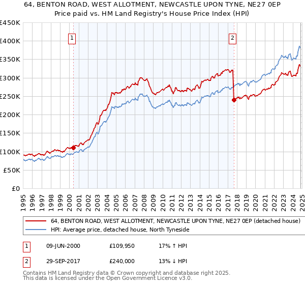 64, BENTON ROAD, WEST ALLOTMENT, NEWCASTLE UPON TYNE, NE27 0EP: Price paid vs HM Land Registry's House Price Index