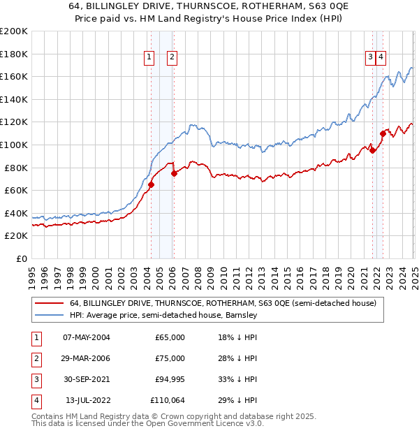 64, BILLINGLEY DRIVE, THURNSCOE, ROTHERHAM, S63 0QE: Price paid vs HM Land Registry's House Price Index