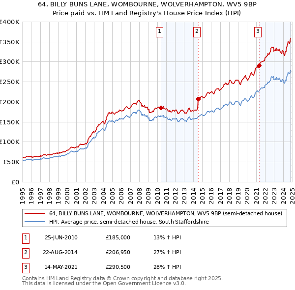 64, BILLY BUNS LANE, WOMBOURNE, WOLVERHAMPTON, WV5 9BP: Price paid vs HM Land Registry's House Price Index