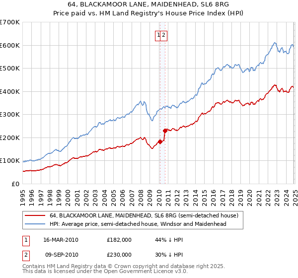 64, BLACKAMOOR LANE, MAIDENHEAD, SL6 8RG: Price paid vs HM Land Registry's House Price Index