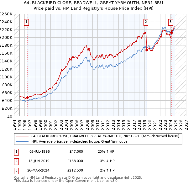 64, BLACKBIRD CLOSE, BRADWELL, GREAT YARMOUTH, NR31 8RU: Price paid vs HM Land Registry's House Price Index