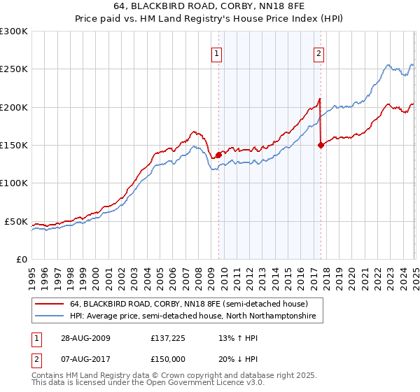 64, BLACKBIRD ROAD, CORBY, NN18 8FE: Price paid vs HM Land Registry's House Price Index