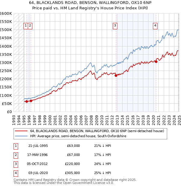 64, BLACKLANDS ROAD, BENSON, WALLINGFORD, OX10 6NP: Price paid vs HM Land Registry's House Price Index