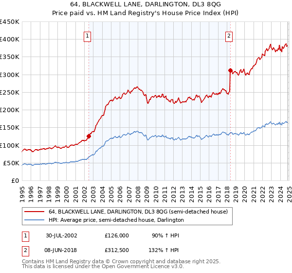 64, BLACKWELL LANE, DARLINGTON, DL3 8QG: Price paid vs HM Land Registry's House Price Index