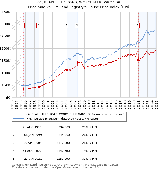 64, BLAKEFIELD ROAD, WORCESTER, WR2 5DP: Price paid vs HM Land Registry's House Price Index