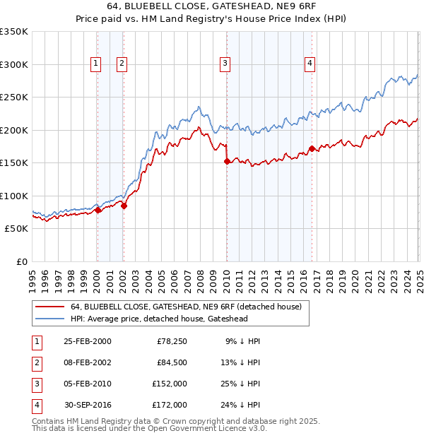 64, BLUEBELL CLOSE, GATESHEAD, NE9 6RF: Price paid vs HM Land Registry's House Price Index