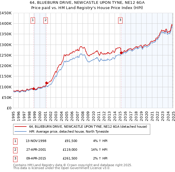 64, BLUEBURN DRIVE, NEWCASTLE UPON TYNE, NE12 6GA: Price paid vs HM Land Registry's House Price Index