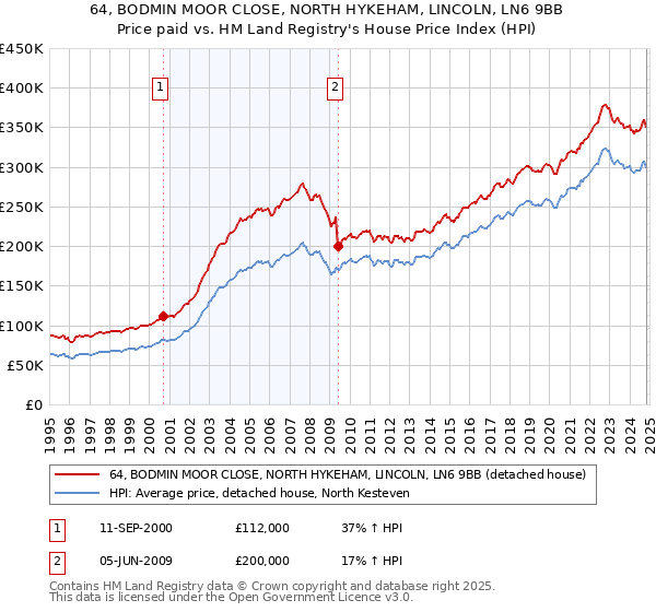 64, BODMIN MOOR CLOSE, NORTH HYKEHAM, LINCOLN, LN6 9BB: Price paid vs HM Land Registry's House Price Index