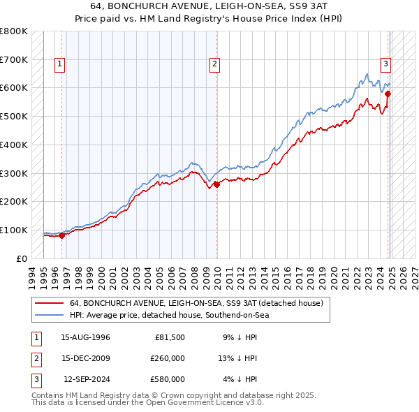 64, BONCHURCH AVENUE, LEIGH-ON-SEA, SS9 3AT: Price paid vs HM Land Registry's House Price Index