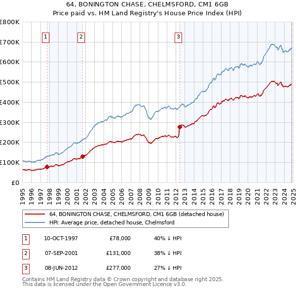 64, BONINGTON CHASE, CHELMSFORD, CM1 6GB: Price paid vs HM Land Registry's House Price Index