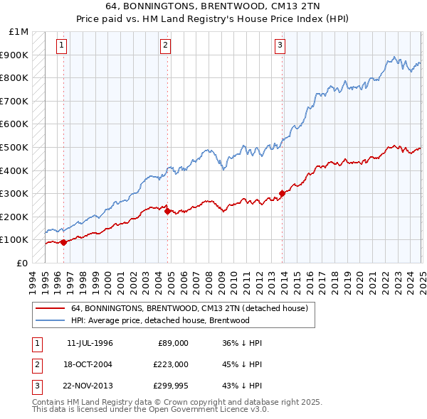 64, BONNINGTONS, BRENTWOOD, CM13 2TN: Price paid vs HM Land Registry's House Price Index