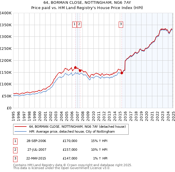 64, BORMAN CLOSE, NOTTINGHAM, NG6 7AY: Price paid vs HM Land Registry's House Price Index