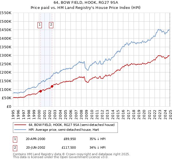 64, BOW FIELD, HOOK, RG27 9SA: Price paid vs HM Land Registry's House Price Index